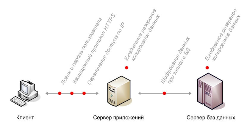 Диаграмма безопасности системы Optima-Cut.ru