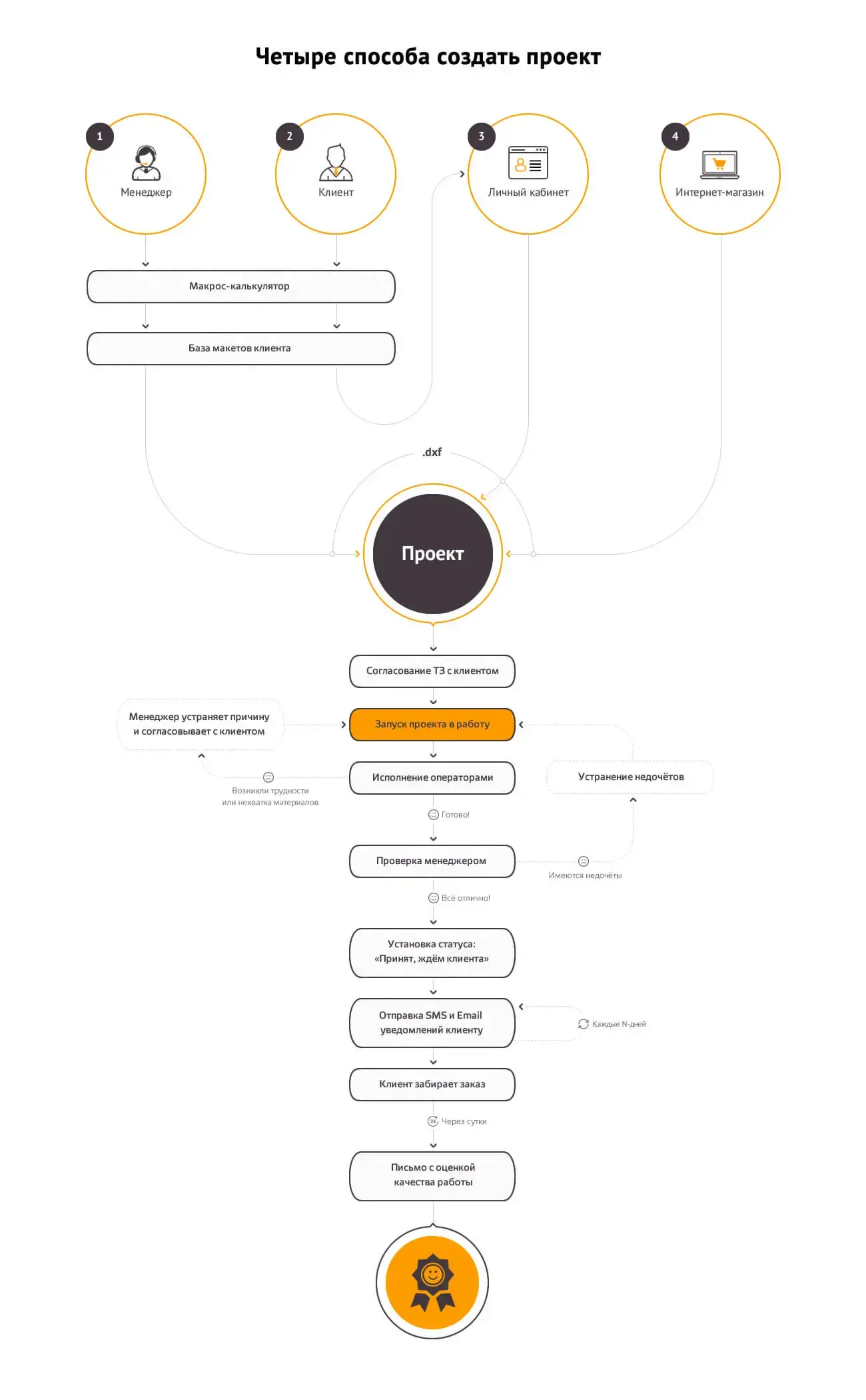 Блок-схема работы с системой Optima-cut