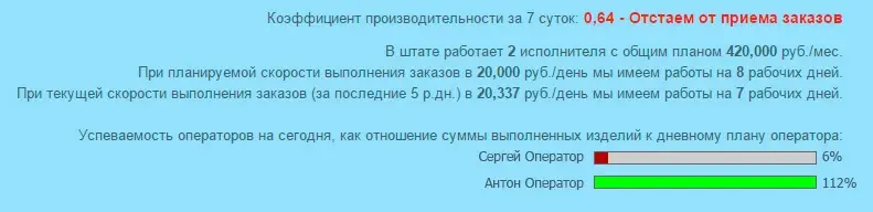 Контроль успеваемости производства в режиме реального времени