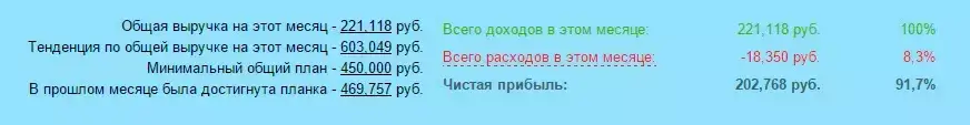 Отображение финансовых результатов предприятия